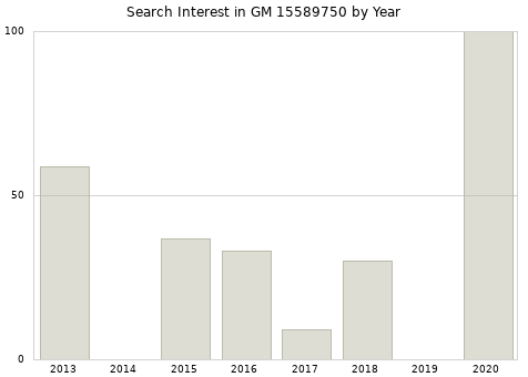 Annual search interest in GM 15589750 part.