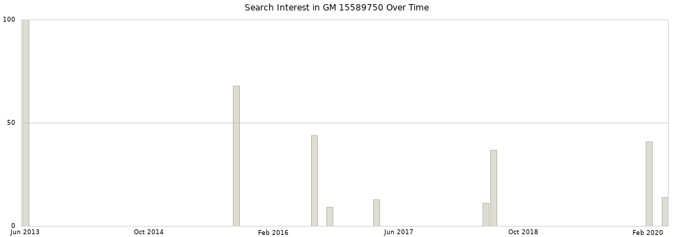 Search interest in GM 15589750 part aggregated by months over time.