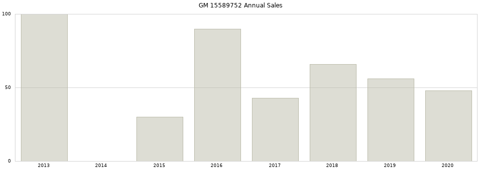 GM 15589752 part annual sales from 2014 to 2020.