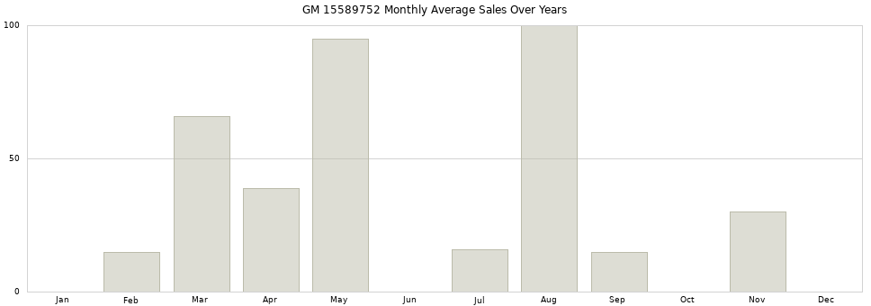 GM 15589752 monthly average sales over years from 2014 to 2020.