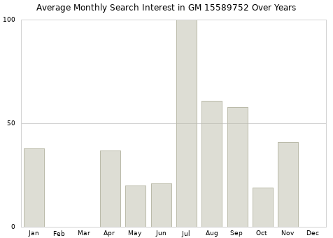 Monthly average search interest in GM 15589752 part over years from 2013 to 2020.