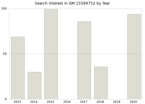 Annual search interest in GM 15589752 part.