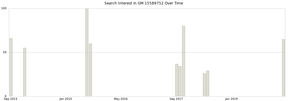 Search interest in GM 15589752 part aggregated by months over time.