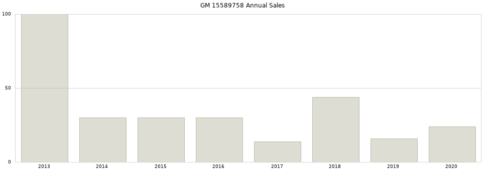 GM 15589758 part annual sales from 2014 to 2020.