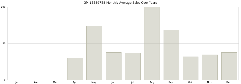 GM 15589758 monthly average sales over years from 2014 to 2020.