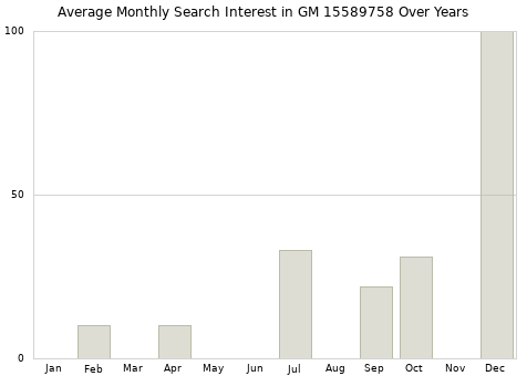 Monthly average search interest in GM 15589758 part over years from 2013 to 2020.