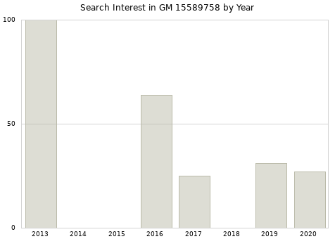 Annual search interest in GM 15589758 part.