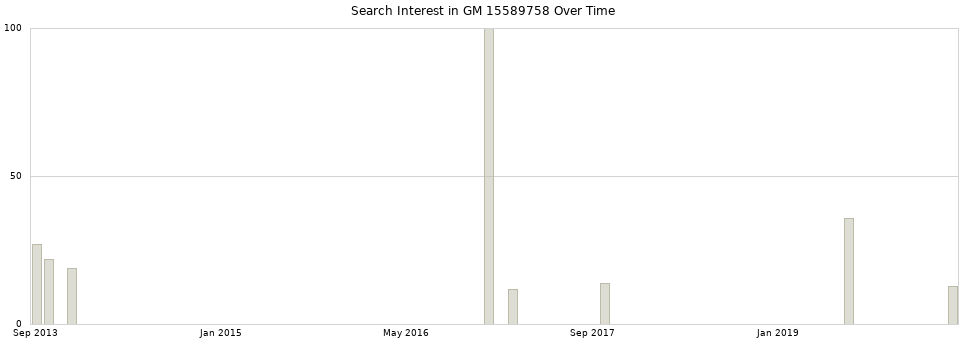 Search interest in GM 15589758 part aggregated by months over time.