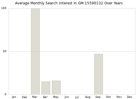 Monthly average search interest in GM 15590132 part over years from 2013 to 2020.