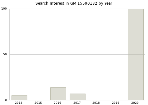 Annual search interest in GM 15590132 part.