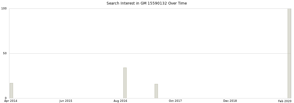 Search interest in GM 15590132 part aggregated by months over time.