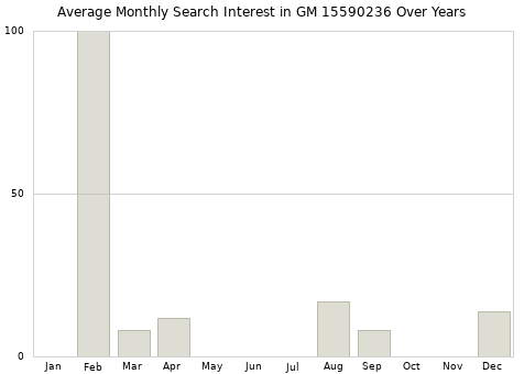 Monthly average search interest in GM 15590236 part over years from 2013 to 2020.