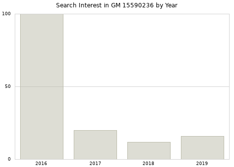 Annual search interest in GM 15590236 part.