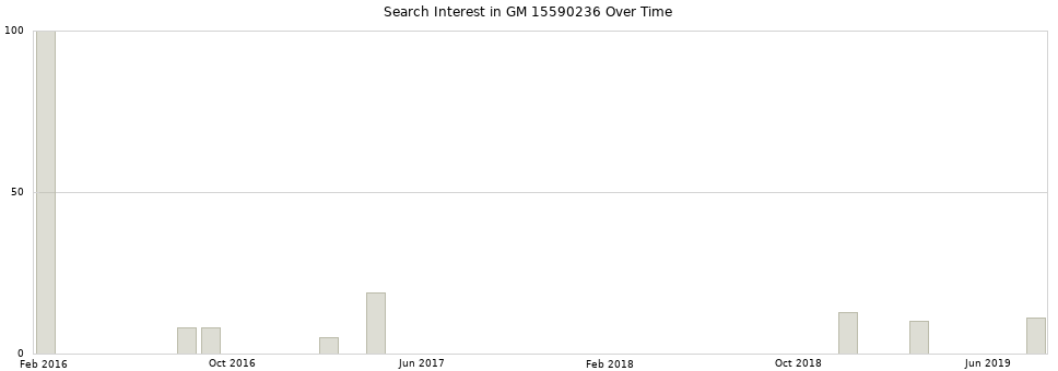 Search interest in GM 15590236 part aggregated by months over time.