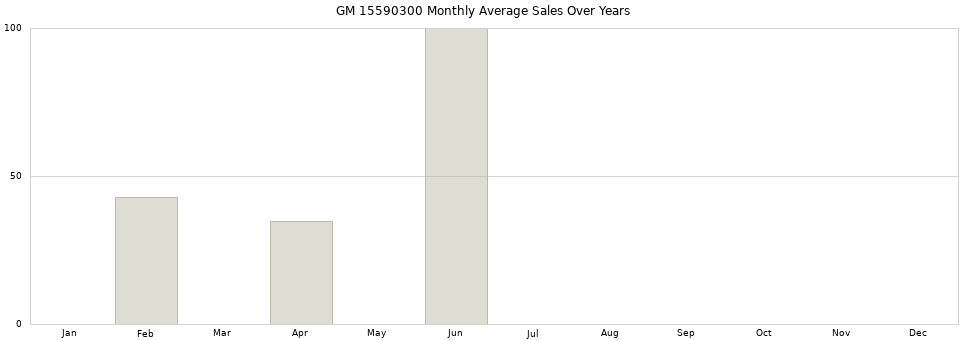 GM 15590300 monthly average sales over years from 2014 to 2020.