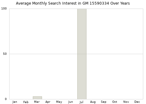 Monthly average search interest in GM 15590334 part over years from 2013 to 2020.