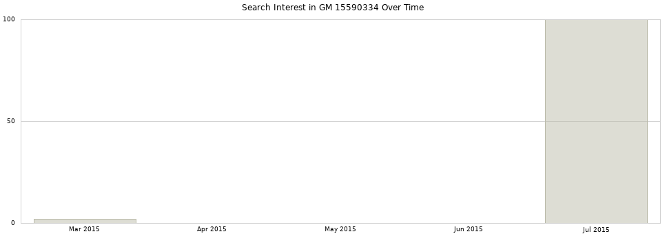 Search interest in GM 15590334 part aggregated by months over time.