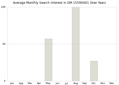 Monthly average search interest in GM 15590401 part over years from 2013 to 2020.