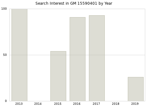 Annual search interest in GM 15590401 part.