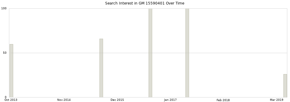 Search interest in GM 15590401 part aggregated by months over time.