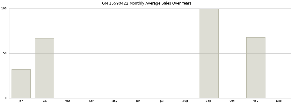 GM 15590422 monthly average sales over years from 2014 to 2020.