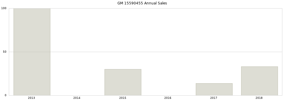 GM 15590455 part annual sales from 2014 to 2020.
