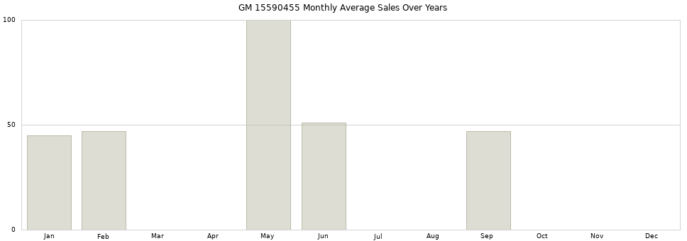 GM 15590455 monthly average sales over years from 2014 to 2020.