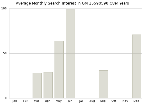 Monthly average search interest in GM 15590590 part over years from 2013 to 2020.