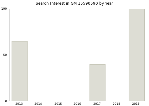 Annual search interest in GM 15590590 part.
