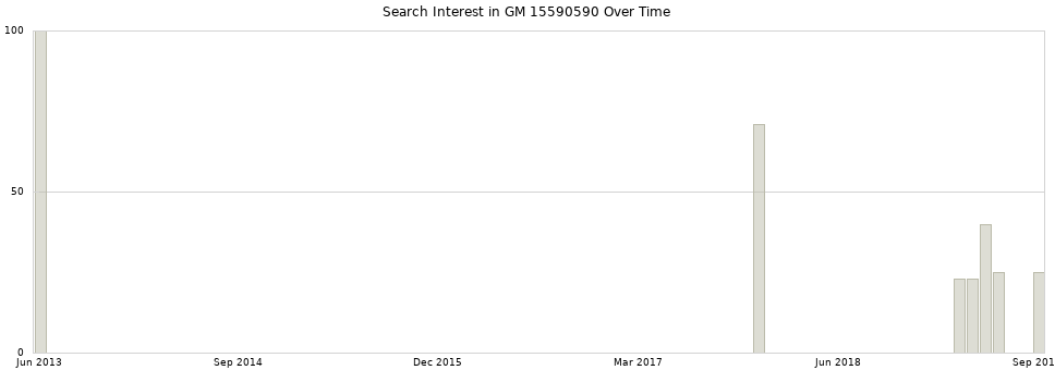 Search interest in GM 15590590 part aggregated by months over time.