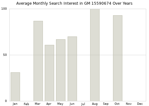 Monthly average search interest in GM 15590674 part over years from 2013 to 2020.