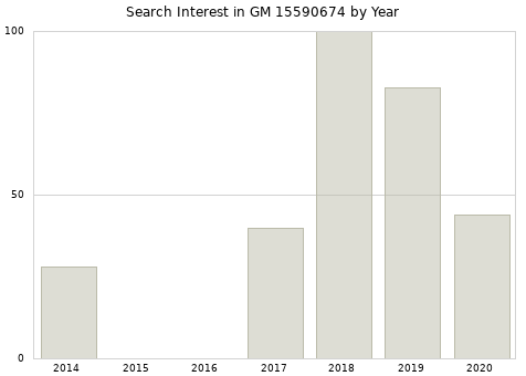 Annual search interest in GM 15590674 part.