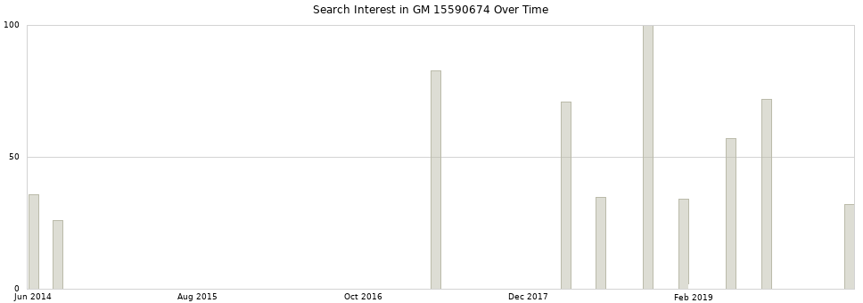 Search interest in GM 15590674 part aggregated by months over time.
