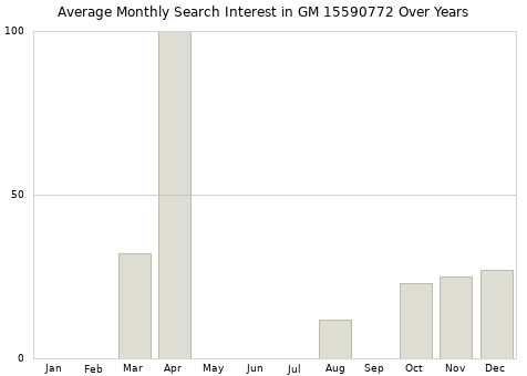 Monthly average search interest in GM 15590772 part over years from 2013 to 2020.