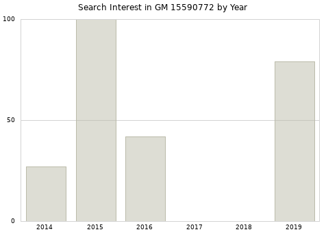 Annual search interest in GM 15590772 part.