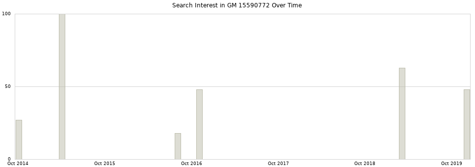 Search interest in GM 15590772 part aggregated by months over time.