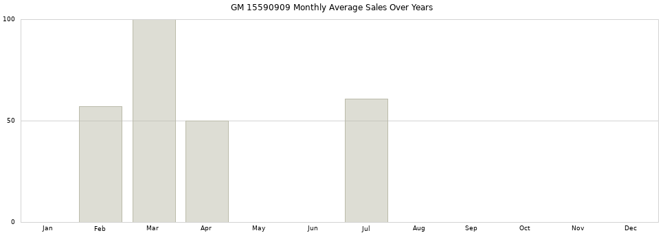 GM 15590909 monthly average sales over years from 2014 to 2020.