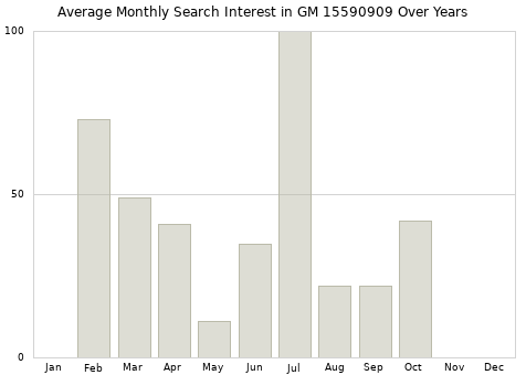 Monthly average search interest in GM 15590909 part over years from 2013 to 2020.