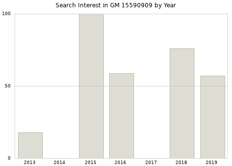Annual search interest in GM 15590909 part.