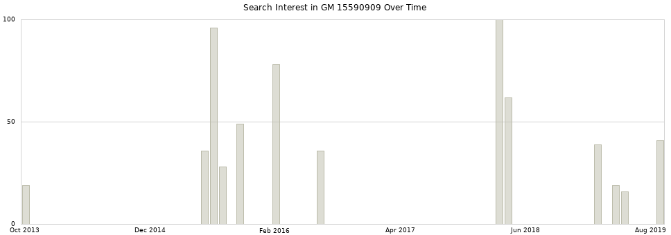 Search interest in GM 15590909 part aggregated by months over time.