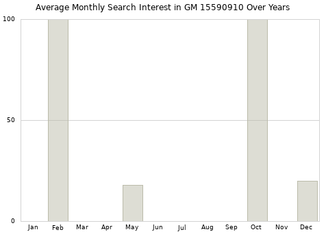 Monthly average search interest in GM 15590910 part over years from 2013 to 2020.