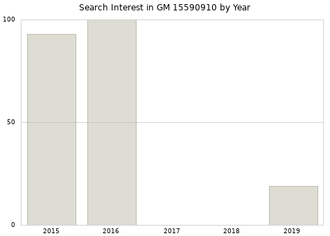 Annual search interest in GM 15590910 part.