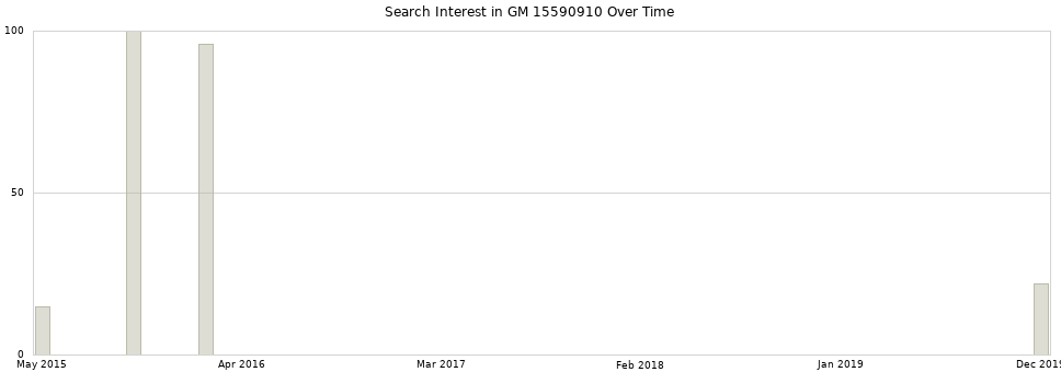 Search interest in GM 15590910 part aggregated by months over time.