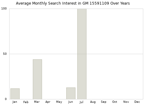 Monthly average search interest in GM 15591109 part over years from 2013 to 2020.