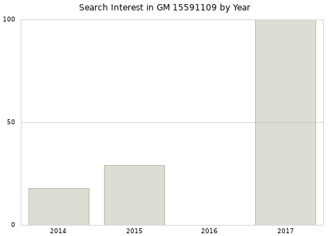Annual search interest in GM 15591109 part.
