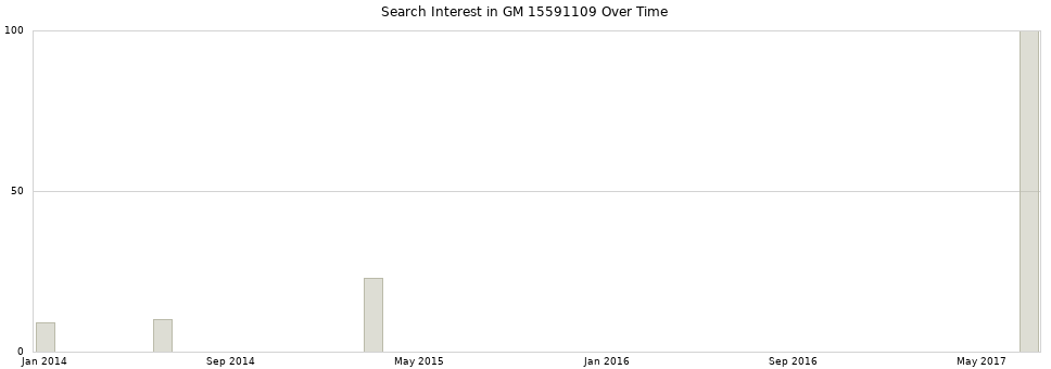 Search interest in GM 15591109 part aggregated by months over time.