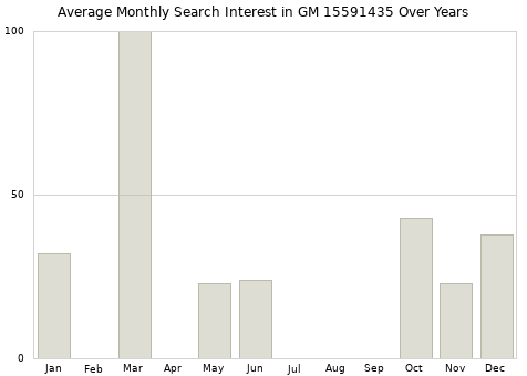 Monthly average search interest in GM 15591435 part over years from 2013 to 2020.