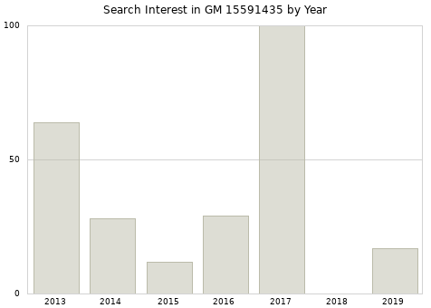 Annual search interest in GM 15591435 part.
