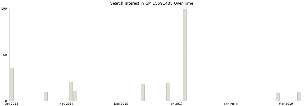 Search interest in GM 15591435 part aggregated by months over time.