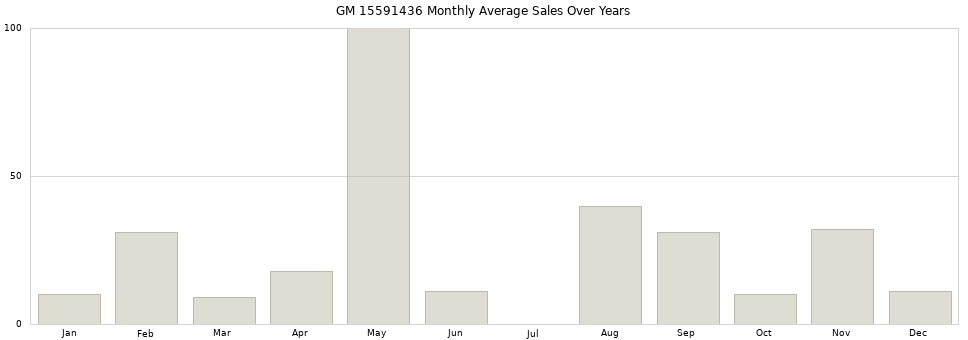 GM 15591436 monthly average sales over years from 2014 to 2020.